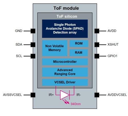 STMicroelectronics VL53L4Cx Time-of-Flight Sensors